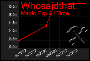 Total Graph of Whosaidthat