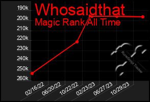 Total Graph of Whosaidthat