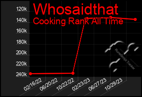 Total Graph of Whosaidthat