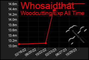 Total Graph of Whosaidthat