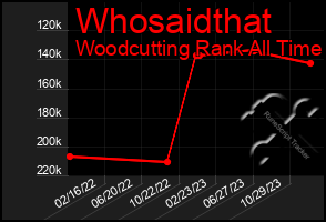 Total Graph of Whosaidthat