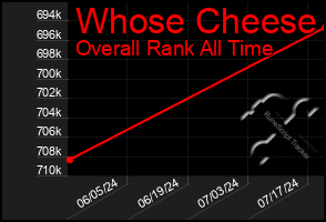 Total Graph of Whose Cheese