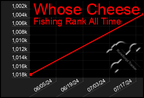 Total Graph of Whose Cheese