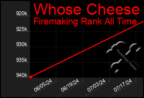 Total Graph of Whose Cheese