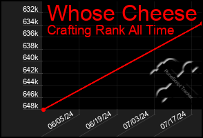 Total Graph of Whose Cheese