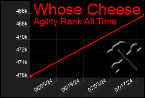 Total Graph of Whose Cheese