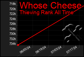 Total Graph of Whose Cheese