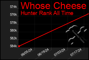 Total Graph of Whose Cheese