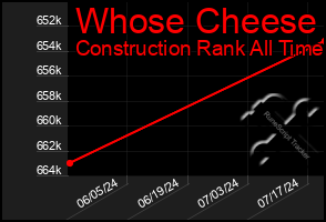 Total Graph of Whose Cheese