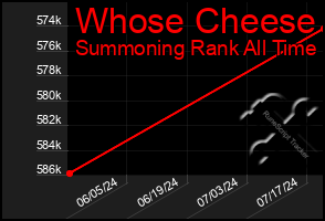 Total Graph of Whose Cheese