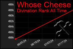 Total Graph of Whose Cheese