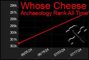 Total Graph of Whose Cheese