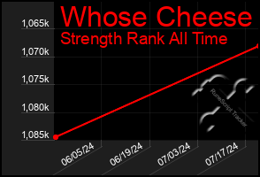 Total Graph of Whose Cheese