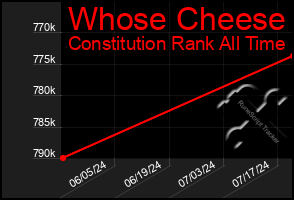 Total Graph of Whose Cheese