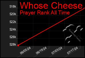 Total Graph of Whose Cheese