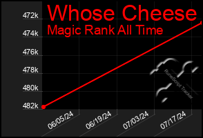 Total Graph of Whose Cheese