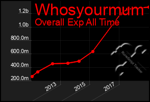 Total Graph of Whosyourmum