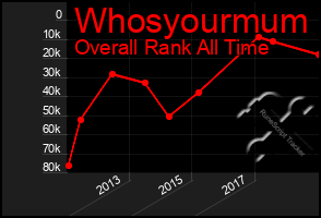 Total Graph of Whosyourmum