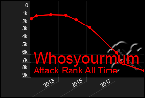 Total Graph of Whosyourmum