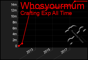 Total Graph of Whosyourmum