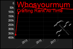 Total Graph of Whosyourmum