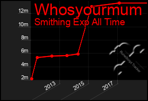 Total Graph of Whosyourmum