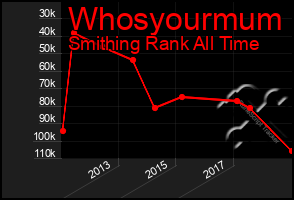 Total Graph of Whosyourmum