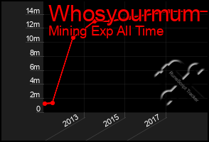 Total Graph of Whosyourmum