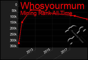 Total Graph of Whosyourmum