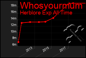 Total Graph of Whosyourmum