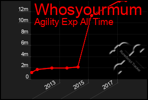 Total Graph of Whosyourmum