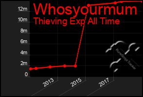 Total Graph of Whosyourmum