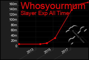 Total Graph of Whosyourmum