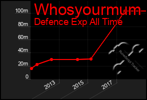 Total Graph of Whosyourmum