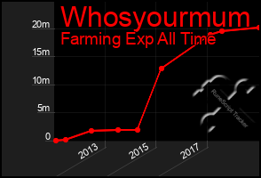 Total Graph of Whosyourmum