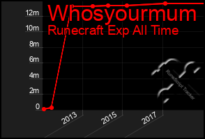 Total Graph of Whosyourmum