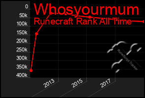 Total Graph of Whosyourmum