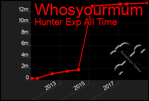 Total Graph of Whosyourmum