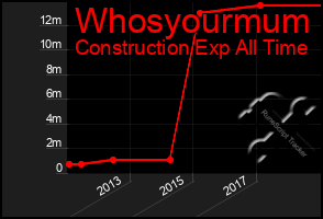 Total Graph of Whosyourmum