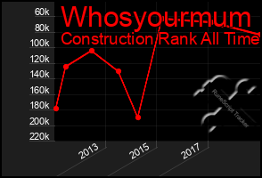 Total Graph of Whosyourmum