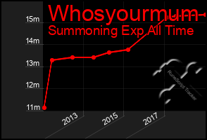 Total Graph of Whosyourmum