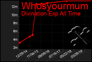 Total Graph of Whosyourmum