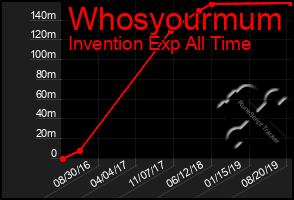 Total Graph of Whosyourmum