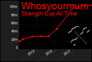 Total Graph of Whosyourmum