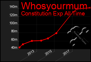 Total Graph of Whosyourmum