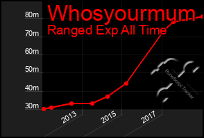 Total Graph of Whosyourmum