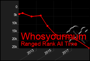 Total Graph of Whosyourmum