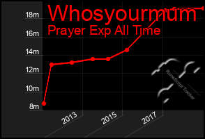 Total Graph of Whosyourmum