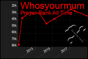 Total Graph of Whosyourmum