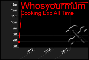 Total Graph of Whosyourmum